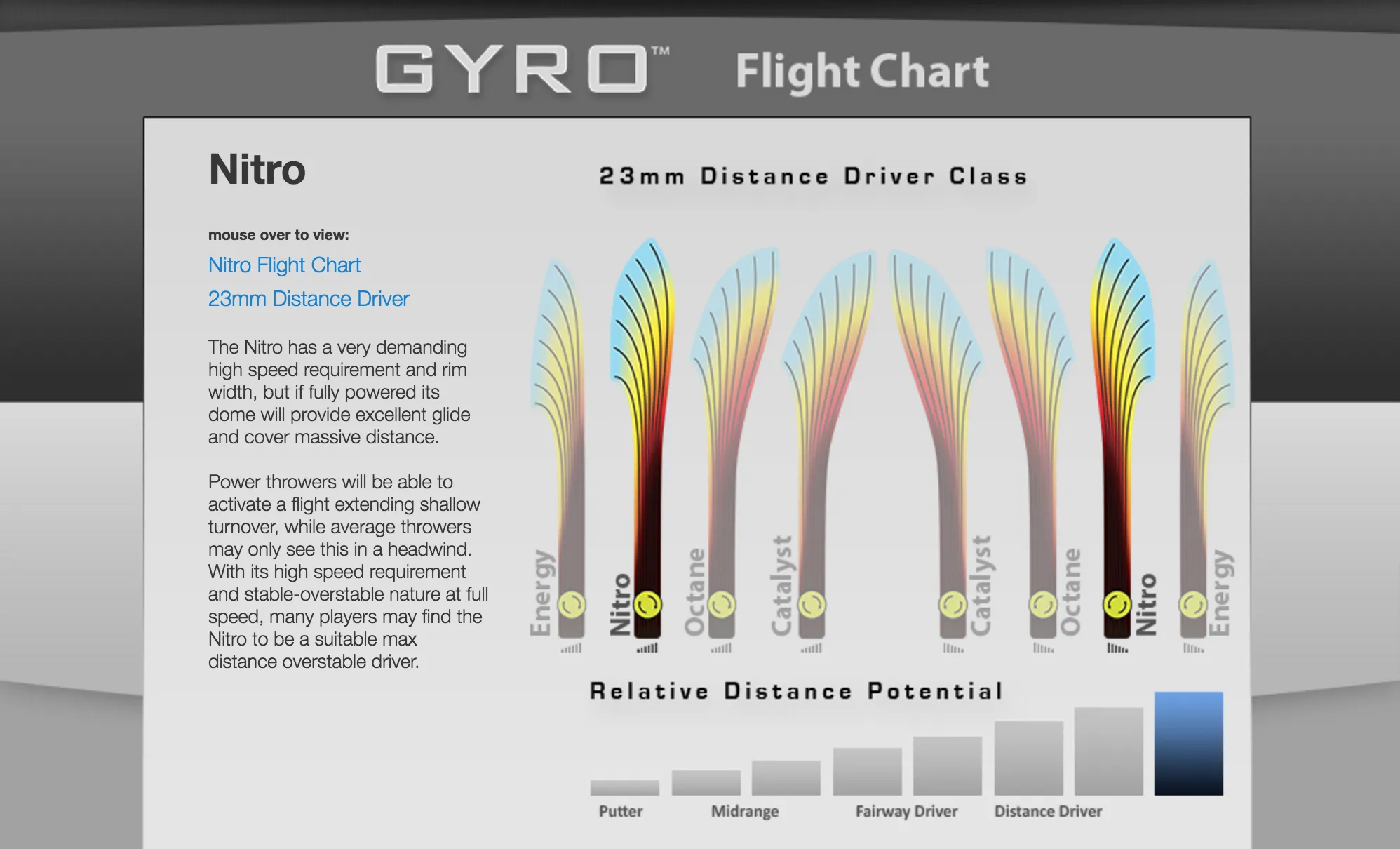 MVP Nitro Neutron Distance Driver